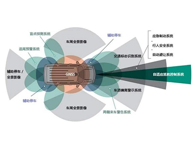 Automotive Cameras