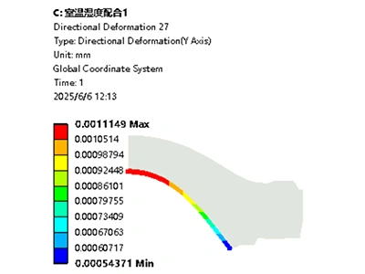 Stress analysis